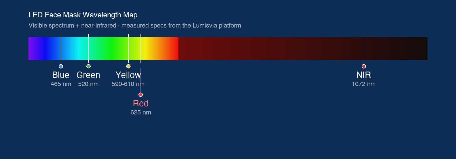 Wavelength map of LED face mask spectra from 465 nm blue to 1072 nm near-infrared